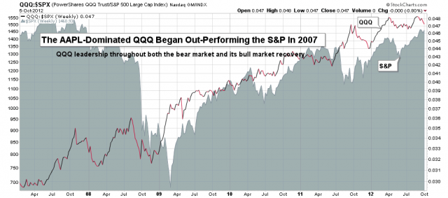 qqq_spx 07OCT12