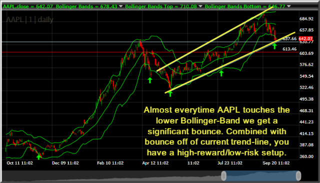 Swing Trading Apple Long at 637