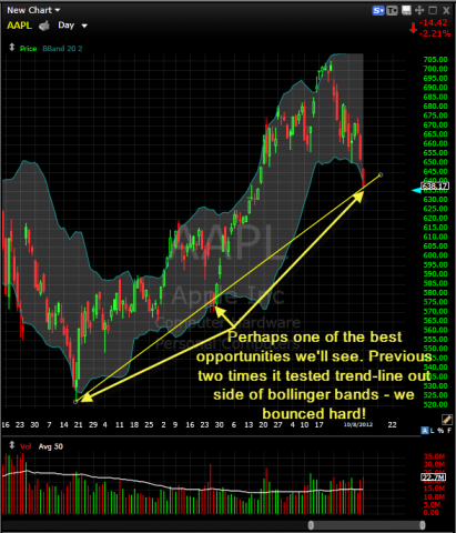 Apple AAPL Bollinger Bands