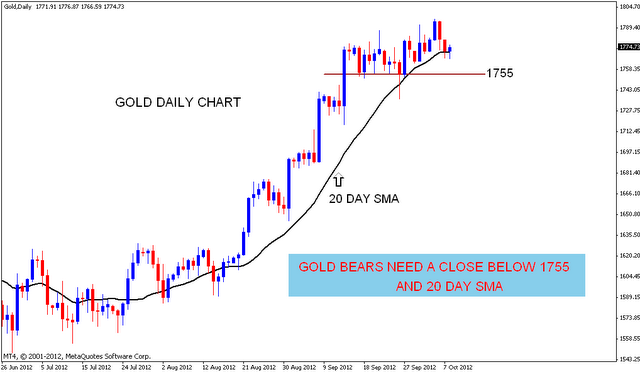 GOLD Support and Resistance | Nifty charts and latest market updates