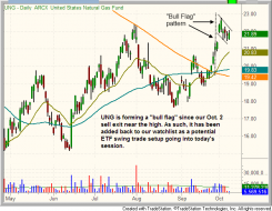 Technical bull flag pattern of $UNG
