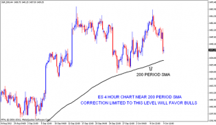 S&P 500 Futures intraday update | Nifty charts and latest market updates