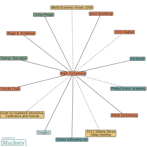 Mark Zuckerberg relationship map - Muckety