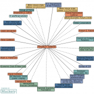 Timothy F. Geithner relationship map - Muckety
