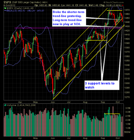 SP 500 Market Analysis 10-10-12