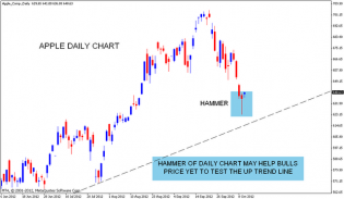 APPLE Trend update | Nifty charts and latest market updates