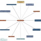 Ben S. Bernanke relationship map - Muckety