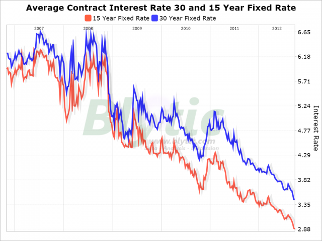 Paper Economy - A US Real Estate Bubble Blog