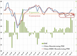 China HSBC Flash PMI Declines, Economy Now In Contraction For 10 Of Past 11 Months | ZeroHedge