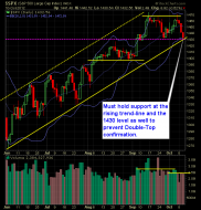 SP 500 Market Analysis 10-11-12