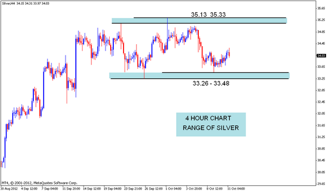 Range of SILVER | Nifty charts and latest market updates