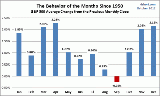 SPX-behavior-of-the-months.gif (640×385)