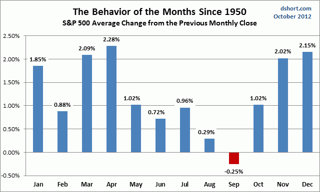 SPX-behavior-of-the-months.gif (640×385)