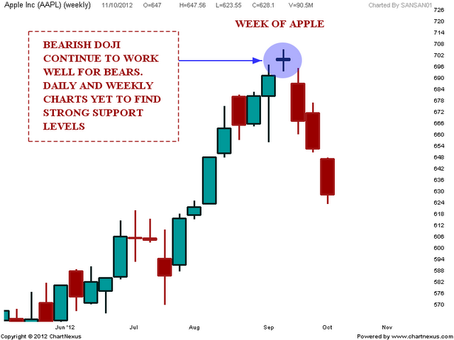 APPLE Chart update | Nifty charts and latest market updates