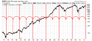 $SPX very long cycle
