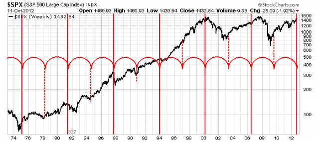 $SPX very long cycle
