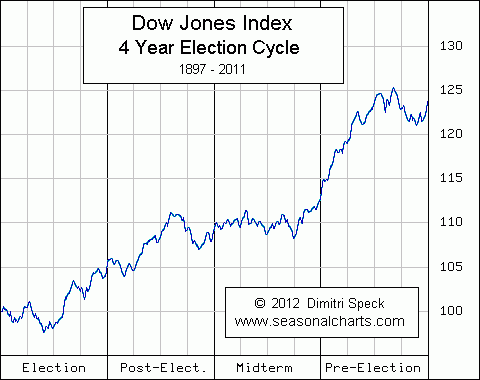 Dow Jones Vierjahres-Wahlzyklus
