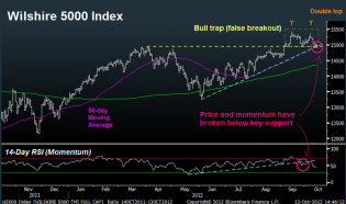 Wilshire5000bearishducks