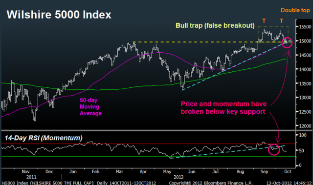 Wilshire5000bearishducks