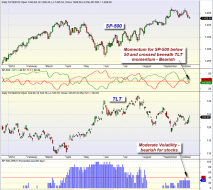 mybestfunds.com: Market Momentum: SPY versus TLT 20121014