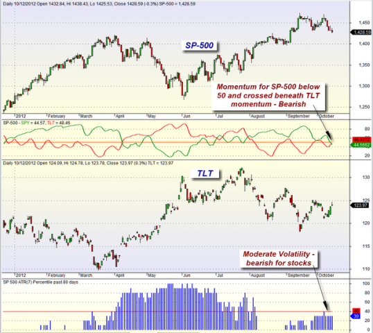 mybestfunds.com: Market Momentum: SPY versus TLT 20121014