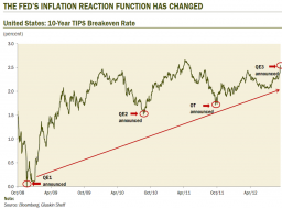 Here's the crazy part. The Fed announced QE Open Ended as inflation expectations have reached a high