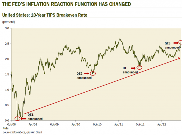 Here's the crazy part. The Fed announced QE Open Ended as inflation expectations have reached a high
