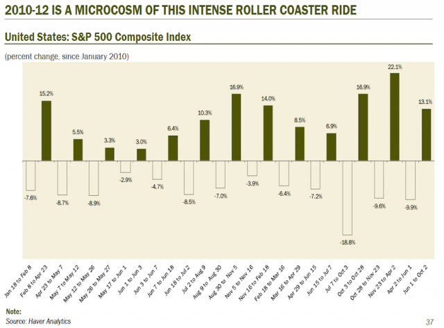All that being said, the market has been incredibly volatile.