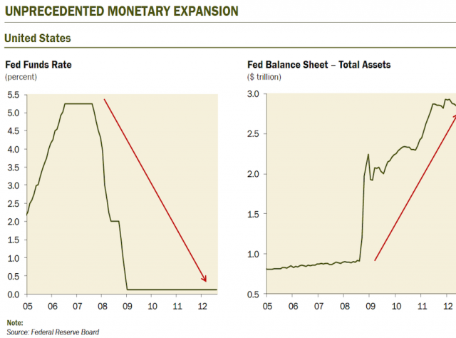 The Fed's balance sheet has exploded.