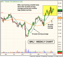 Technical pattern of stock - $BRLI BREAKOUT