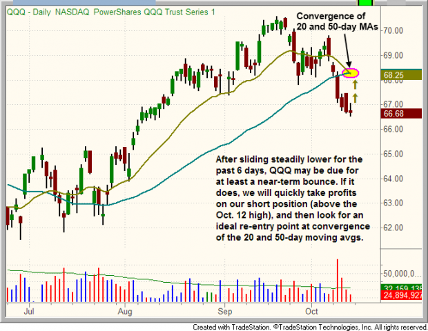 Technical pattern of $QQQ