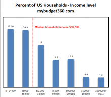 us household income