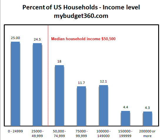 us household income