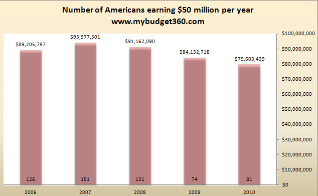millionaire americans 2010