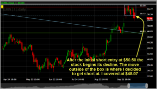 ILMN short entry setup