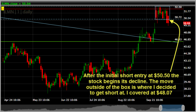 ILMN short entry setup