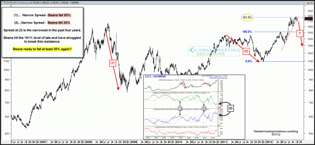 beansreadytofall30percentagainsept17.gif (1578×731)