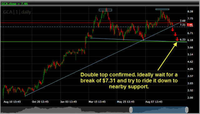 Global Cash Access GCA short setup