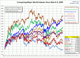 World Markets: Selected Chart Overlays