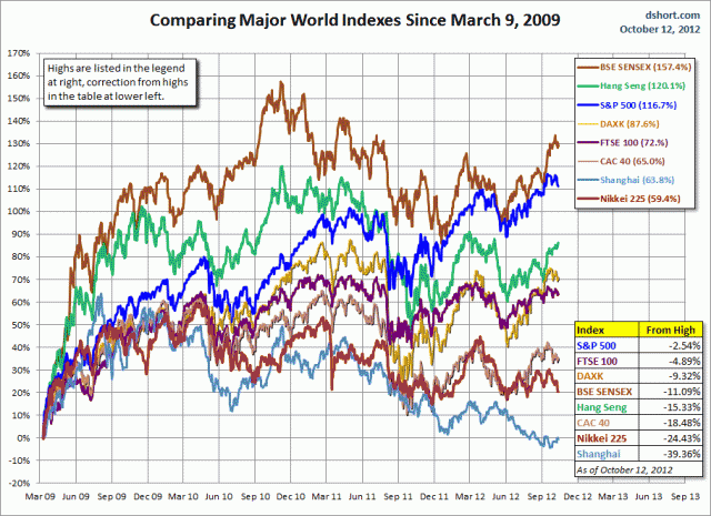 World Markets: Selected Chart Overlays