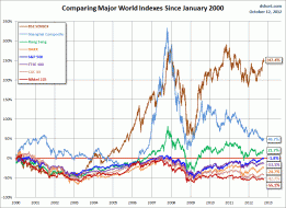 World Markets: Selected Chart Overlays