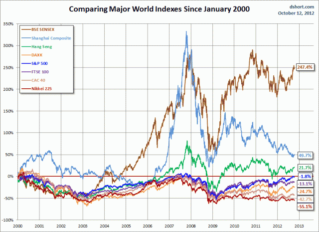 World Markets: Selected Chart Overlays