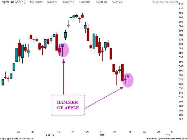 APPLE oversold forms a Hammer | Nifty charts and latest market updates
