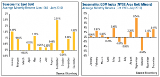Seasonality Gold