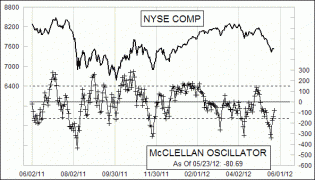 Daily NYSE McClellan Oscillator Chart