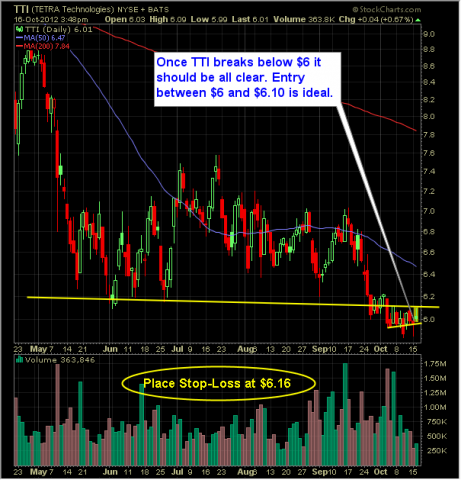 tti short setup tetra technologies