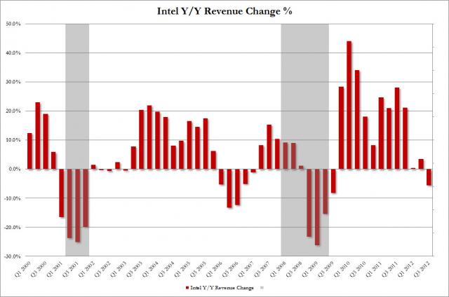 INTC YoY.jpg (1002×665)