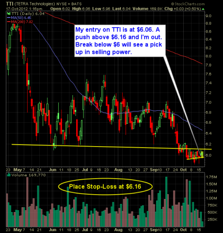 Tetra Technologies TTI short play