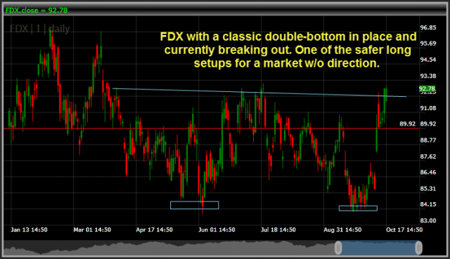 FedEx FDX swing trade long
