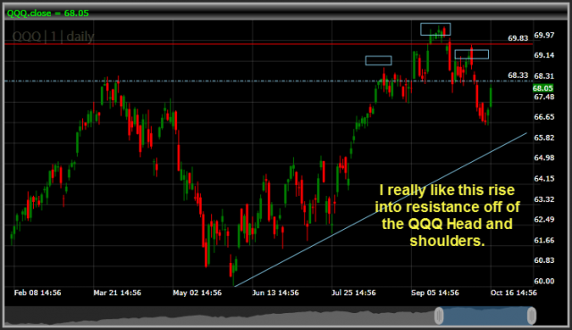 QQQ head and shoulders on Nasdaq